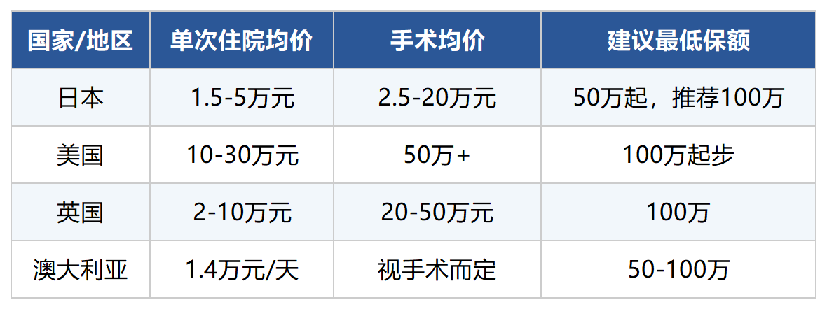 去日本旅游医疗费太高，哪款旅行险医疗保额够用？