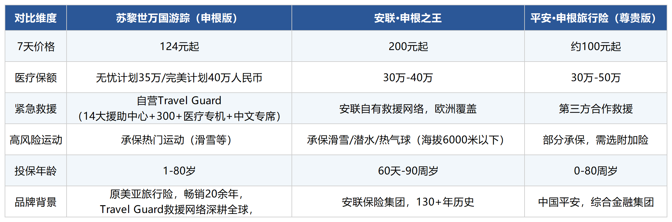 申根签证保险选哪个好?容易出签+保障全面看这3点(2026)