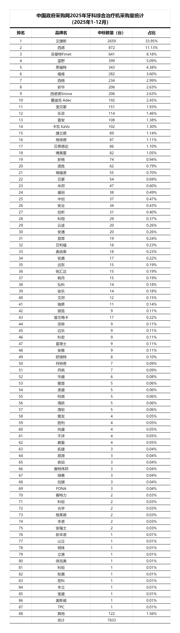 2025牙科综合治疗机政府采购销量排行榜！