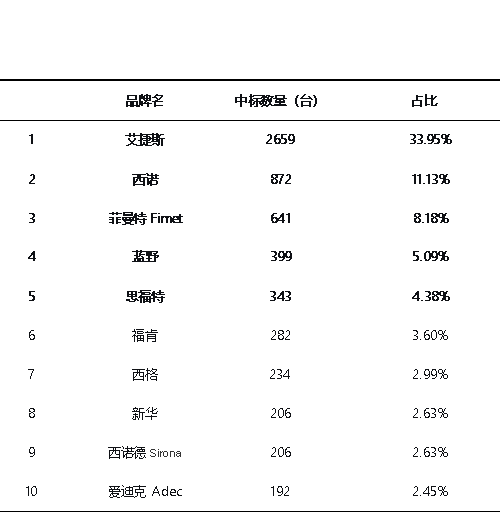 2025牙科综合治疗机政府采购销量排行榜！